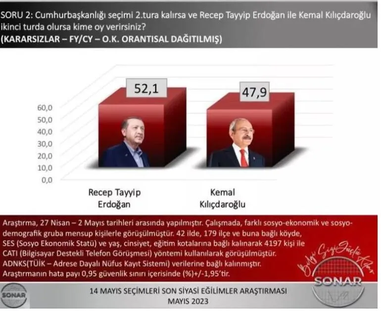 Τι προβλέπει για τον 2ο γύρο ο δημοσκόπος που πρόβλεψε την ανέλπιστη νίκη Ερντογάν