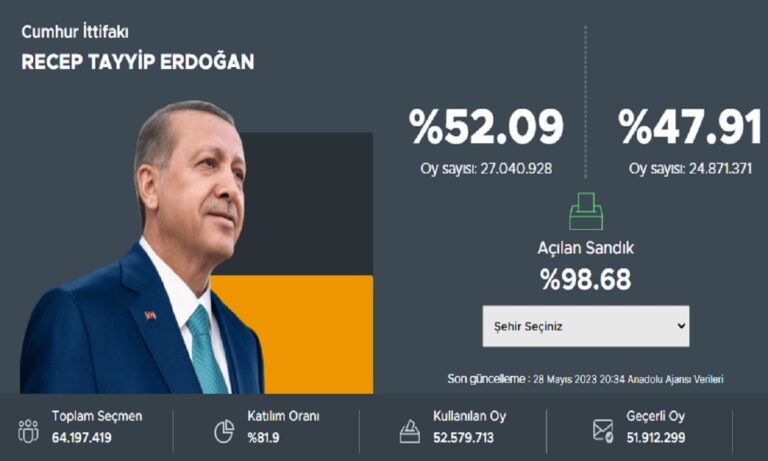 Τουρκία: Ο Ερντογάν κερδίζει στις εκλογές