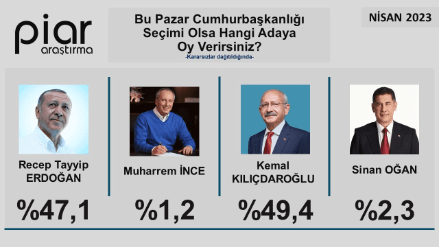 Τουρκία: Στόχος του Ερντογάν ο 2ος γύρος εκλογών - Όλα δείχνουν νίκη Kιλιτσντάρογλου