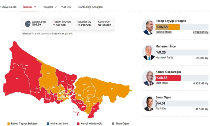 Πήρε την Κωσνταντινούπολη ο Κιλιτσντάρογλου - Θα επιβεβαιωθεί ο χρισμός του Ερντογάν;