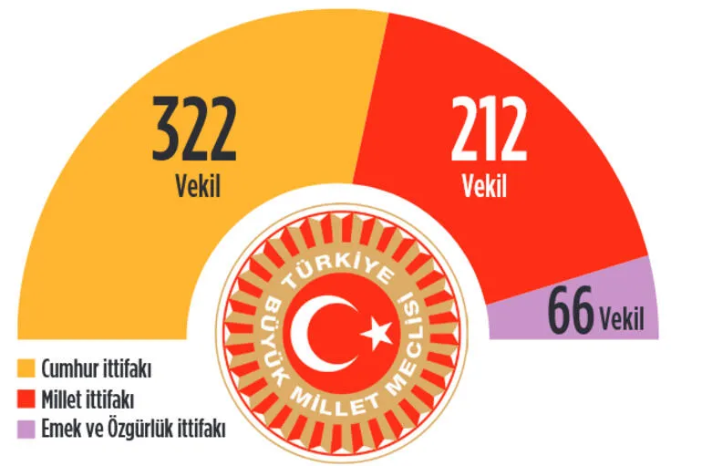 Το κόμμα του <strong>Ρετζέπ Ταγίπ Ερντογάν</strong> συγκεντρώνει 324 βουλευτές στην τουρκική Βουλή