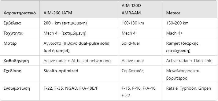 Ποιοι πύραυλοι είναι καλύτεροι από τους Meteor
