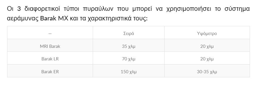 Η Κύπρος παρέλαβε τη δεύτερη παρτίδα του συστήματος αεράμυνας Barak MX από το Ισραήλ