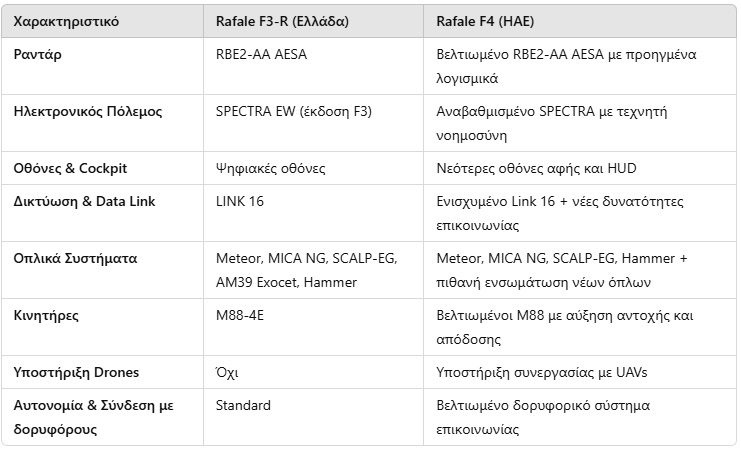 Σε τι διαφέρουν τα Rafale F4 των Ηνωμένων Αραβικών Εμιράτων με τα ελληνικά Rafale F3-R;