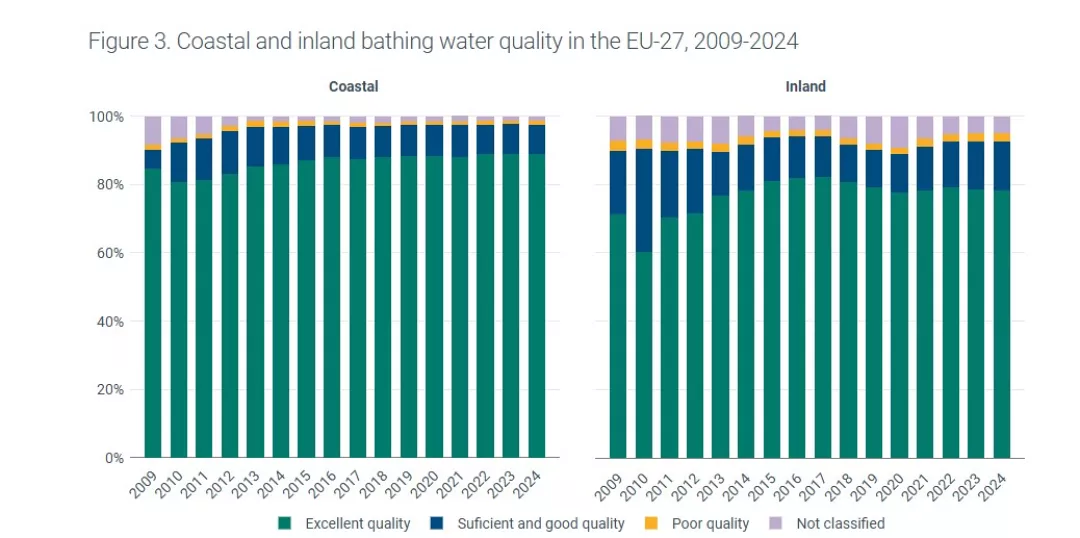 Ποιότητα υδάτων από 2009 έως 2024eea.europa.eu