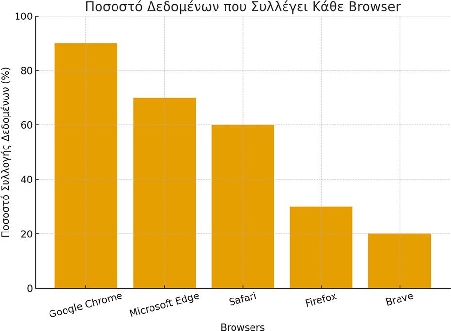 Το διάγραμμα που δείχνει το εκτιμώμενο ποσοστό δεδομένων που συλλέγει κάθε browser: Google Chrome: ~90%, Microsoft Edge: ~70%, Safari: ~60%, Firefox: ~30%, Brave: ~20%