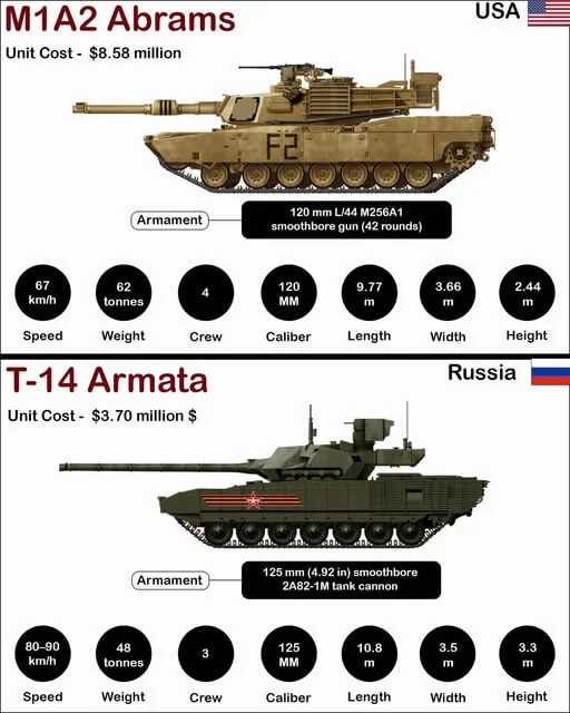 M1A2 Abrams εναντίον T14 Armata