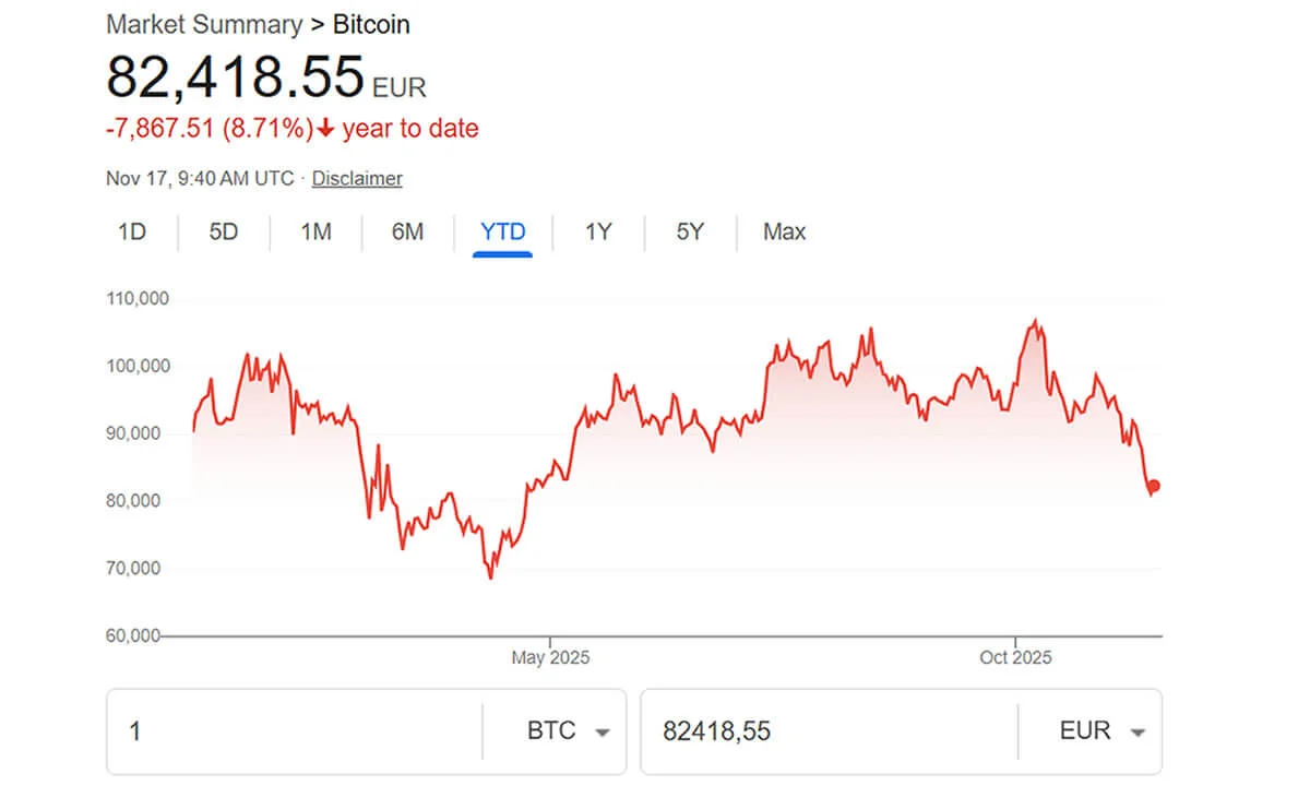 Διάγραμμα - Ετήσια πορεία Bitcoin (Google)