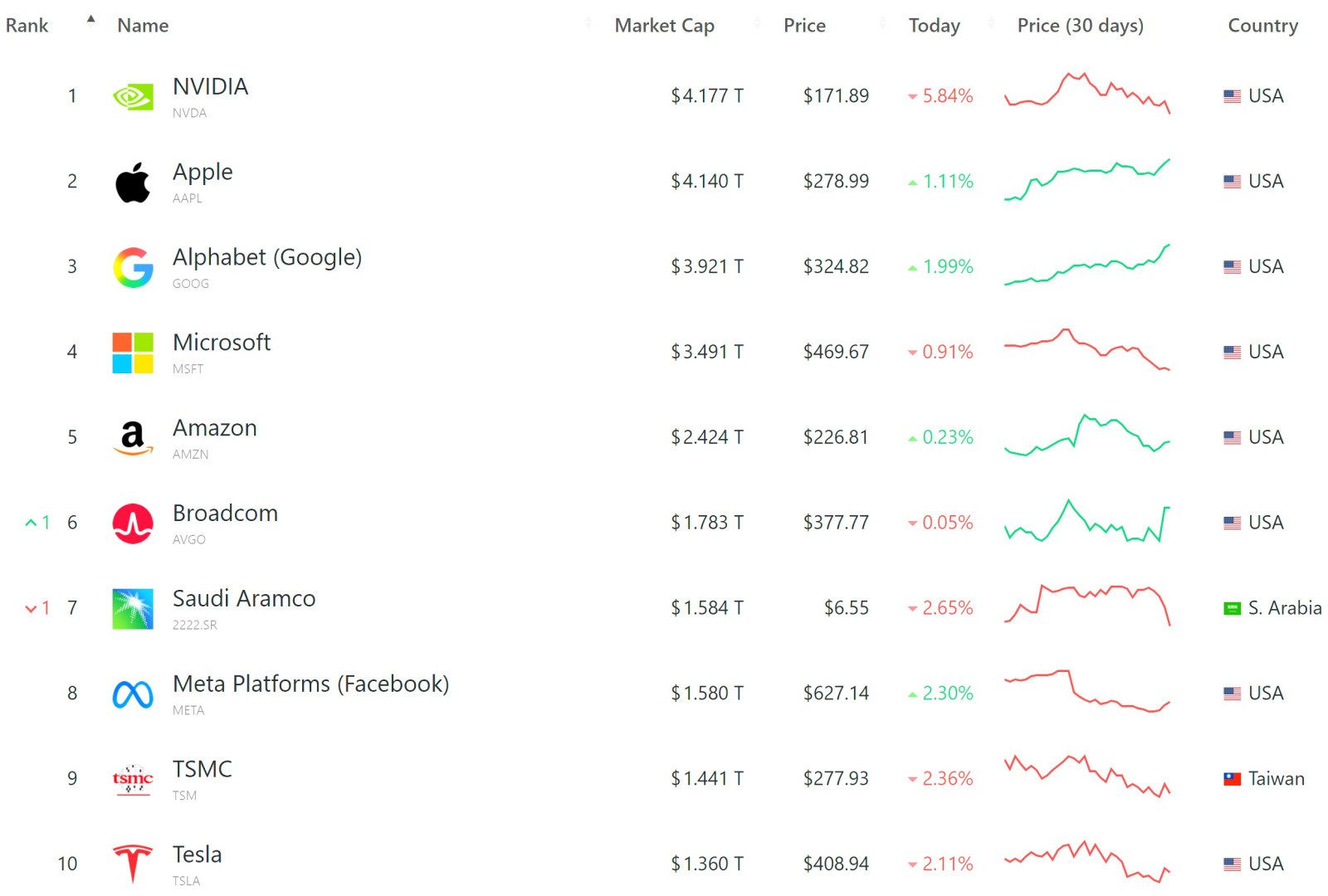 Πηγή: companiesmarketcap.com