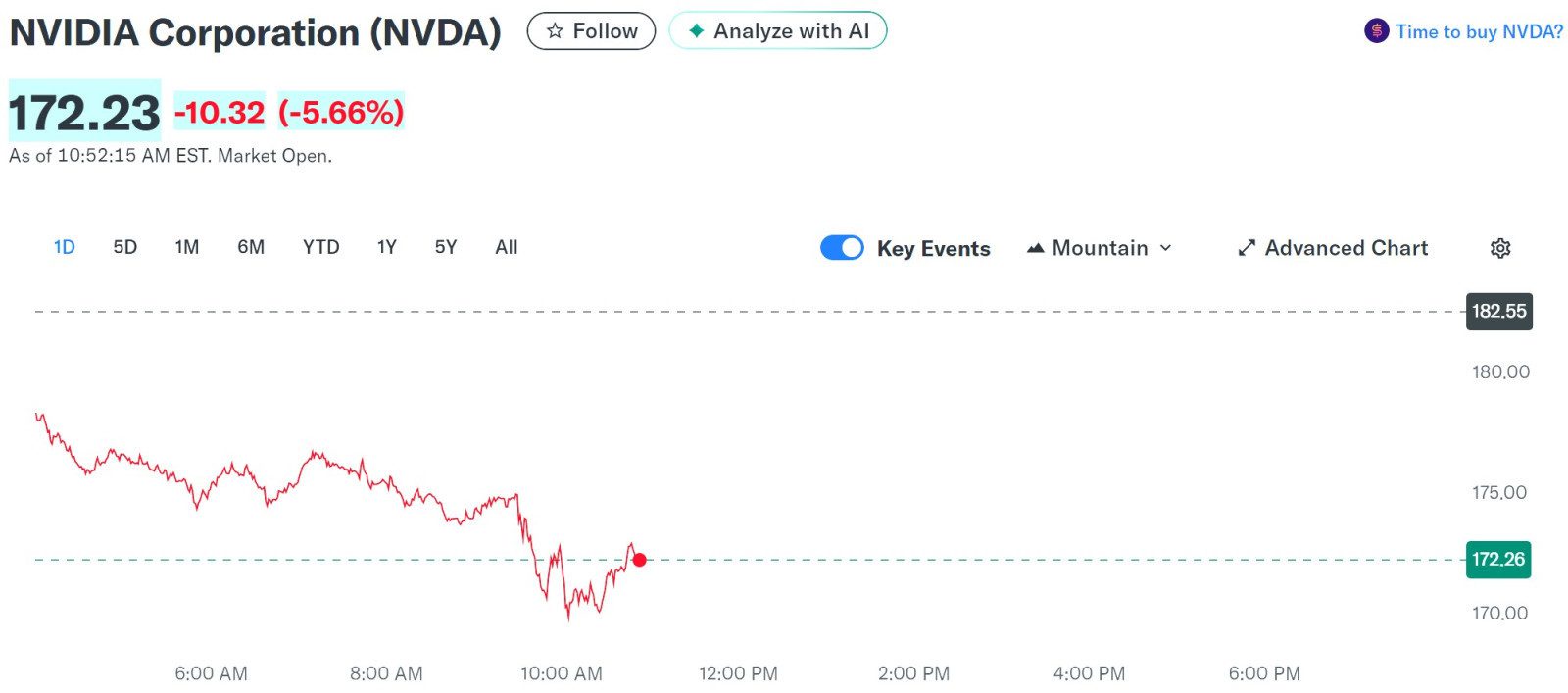 Στις 6:52 μ.μ. GMT, οι μετοχές της Nvidia έχουν υποχωρήσει κατά 5,66%.